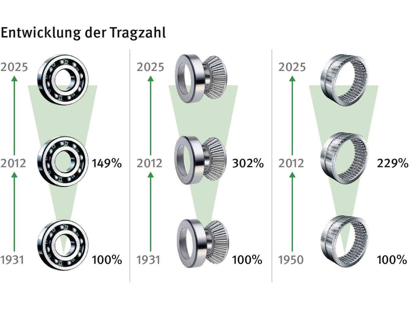 Schaeffler verbreitert X-life-Anwendungen: Mehr Leistung bei weniger Verbrauch