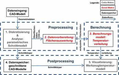 CAD/CAM: Vereinfachte Auslegung temperierter Umform-Werkzeuge CAD/CAM: Vereinfachte Auslegung temperierter Umform-Werkzeuge