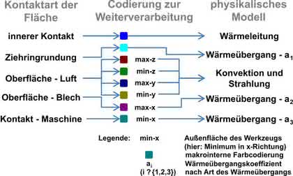CAD/CAM: Vereinfachte Auslegung temperierter Umform-Werkzeuge CAD/CAM: Vereinfachte Auslegung temperierter Umform-Werkzeuge