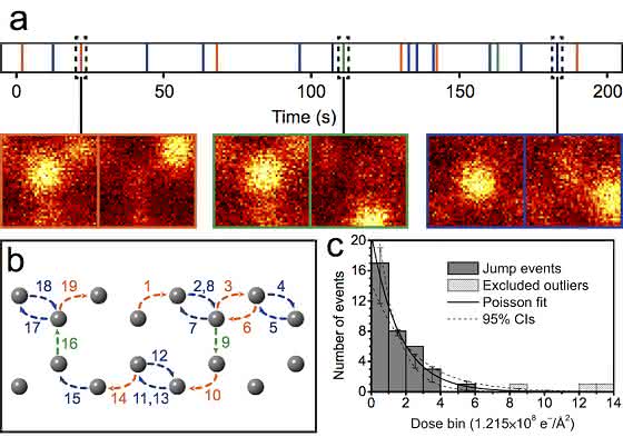 Neues aus der Materialphysik: Einzelne Siliciumatome in Graphen verschoben