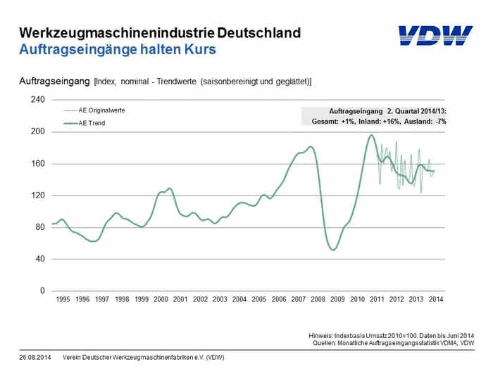 Deutsche Werkzeugmaschinenindustrie: Auftragseingänge halten Kurs Deutsche Werkzeugmaschinenindustrie: Auftragseingänge halten Kurs