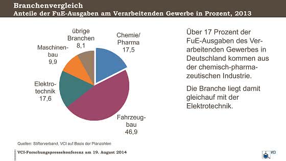 Deutschland bleibt wichtigster Forschungsstandort: Forschungsetat der Chemie knackt 10-Mrd.-Euro-Marke