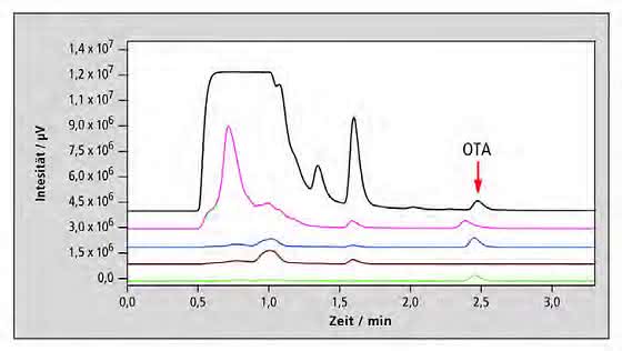 Effiziente, schnelle Bestimmung von Ochratoxin A mit HLPC-FLD: Schimmelpilz in Bier?