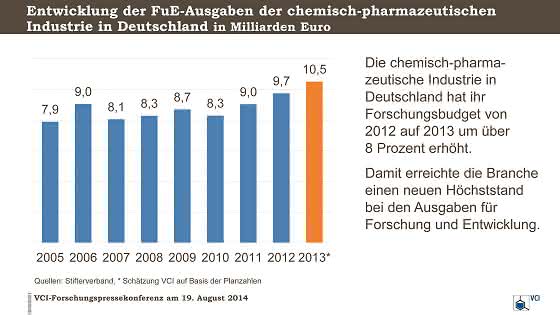 Deutschland bleibt wichtigster Forschungsstandort: Forschungsetat der Chemie knackt 10-Mrd.-Euro-Marke