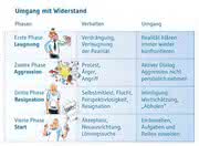 Management: Widerstand: gut oder schlecht?