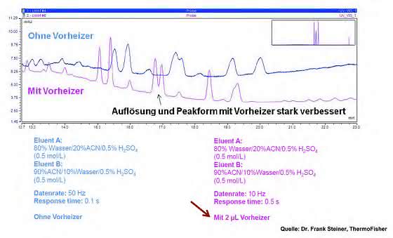 HPLC-Tipp: Die „Kleinen“ im Sommer