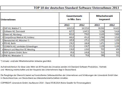Lünendonk-Ranking mit neuem Gesicht: Die Top 10 der deutschen Standard-Software-Unternehmen Lünendonk-Ranking mit neuem Gesicht: Die Top 10 der deutschen Standard-Software-Unternehmen