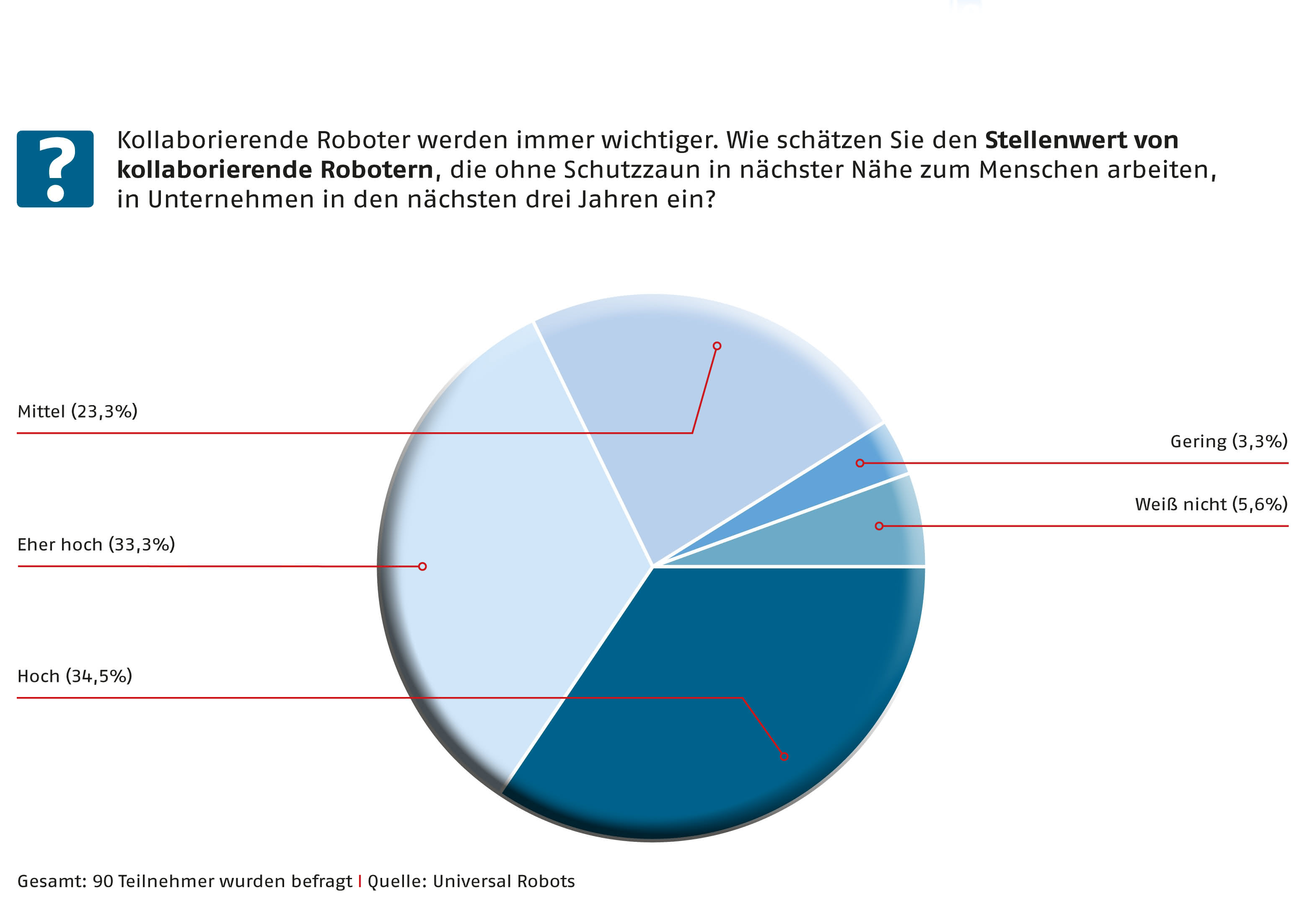Universal Robots befragt Automatica-Besucher:: Kollege Roboter hat Potenzial Universal Robots befragt Automatica-Besucher:: Kollege Roboter hat Potenzial