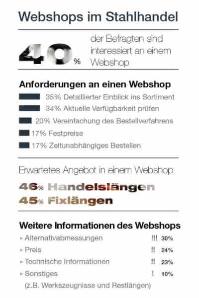 Umfrage von Günther + Schramm: Webshops im Stahlhandel hoch im Kurs Umfrage von Günther + Schramm: Webshops im Stahlhandel hoch im Kurs