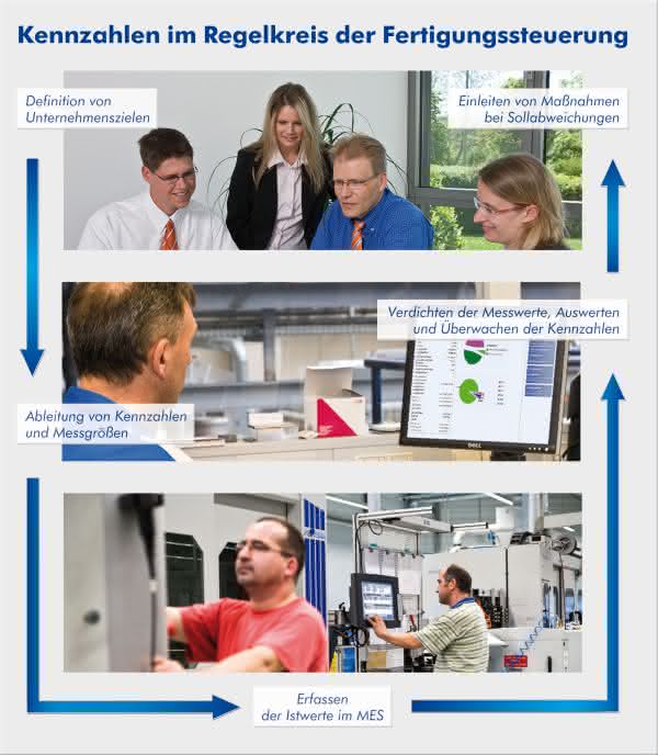 Management Support: Mit Kennzahlen zur effizienten Produktion