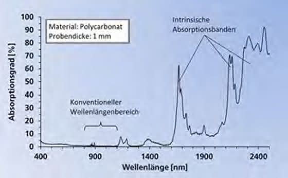 Laserdurchstrahlschweißen: Klarsicht schaffen mit neuen Wellenlängen