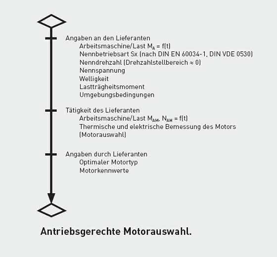 Antriebstechnik: Antriebseffizienz auch ohne Drehzahlverstellbarkeit
