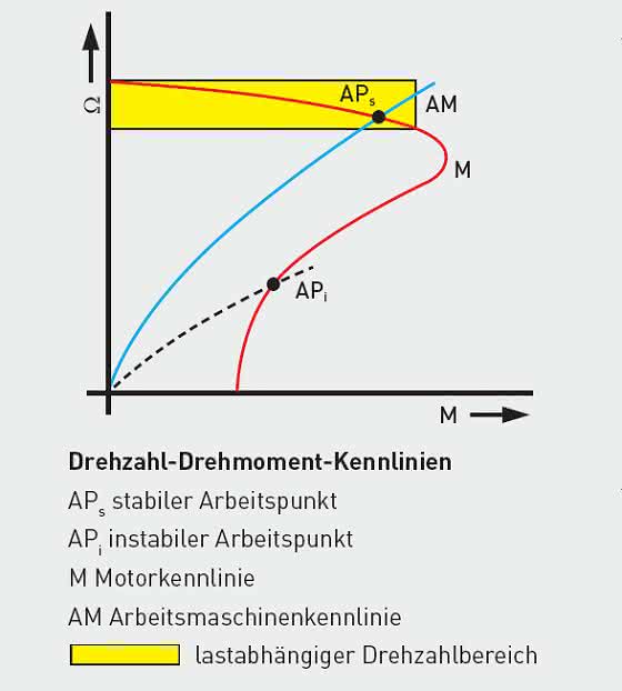 Antriebstechnik: Antriebseffizienz auch ohne Drehzahlverstellbarkeit