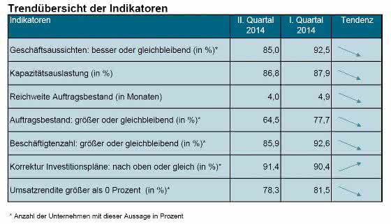 Kein Stimmungshoch im Osten: Maschinenbau im Loch Kein Stimmungshoch im Osten: Maschinenbau im Loch