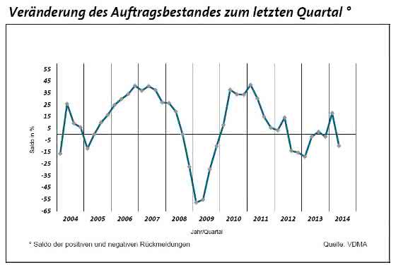 Kein Stimmungshoch im Osten: Maschinenbau im Loch