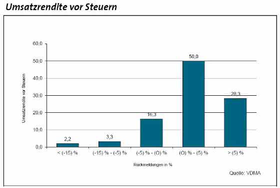 Kein Stimmungshoch im Osten: Maschinenbau im Loch