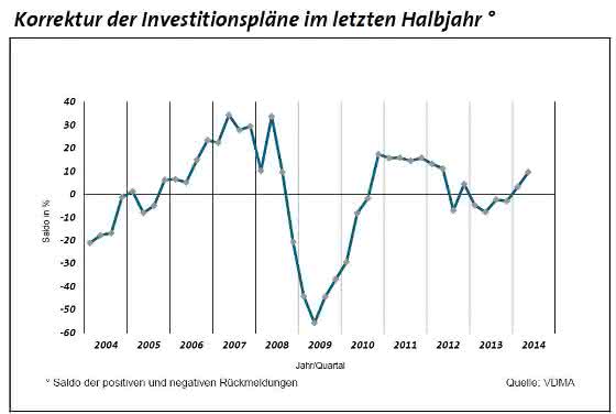 Kein Stimmungshoch im Osten: Maschinenbau im Loch