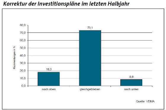 Kein Stimmungshoch im Osten: Maschinenbau im Loch
