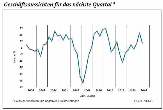 Kein Stimmungshoch im Osten: Maschinenbau im Loch