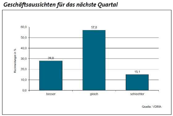 Kein Stimmungshoch im Osten: Maschinenbau im Loch