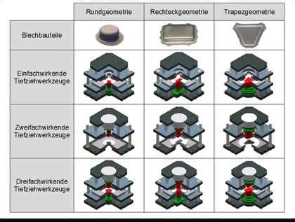 3D CAD-Software: Modellgetriebene Konstruktion von Tiefziehwerkzeugen 3D CAD-Software: Modellgetriebene Konstruktion von Tiefziehwerkzeugen