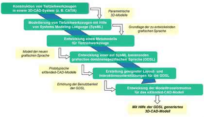 3D CAD-Software: Modellgetriebene Konstruktion von Tiefziehwerkzeugen 3D CAD-Software: Modellgetriebene Konstruktion von Tiefziehwerkzeugen