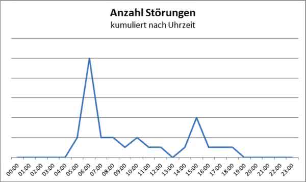 Stromkonditionierer: Netzschwankungen erkennen und beheben Stromkonditionierer: Netzschwankungen erkennen und beheben