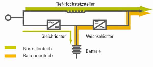 Unterbrechungsfreie Stromversorgungsanlagen (USV): Maschinen vor Stromausfällen und Netzschwankungen schützen
