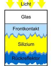 Photovoltaik: Neues Ätzverfahren für Silicium-Dünnschicht-Solarzellen