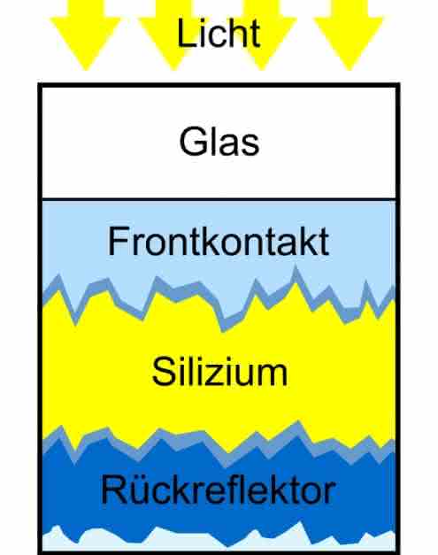 Photovoltaik: Neues Ätzverfahren für Silicium-Dünnschicht-Solarzellen