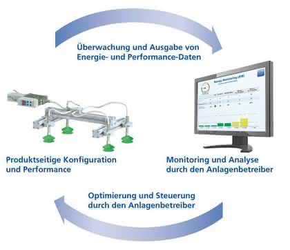 IO-Link-fähige Vakuum-Erzeuger: Handling mit Intelligenz