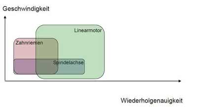 Über den aktuellen Stand der Lineartechnologie: Der Weg hat seinen Preis