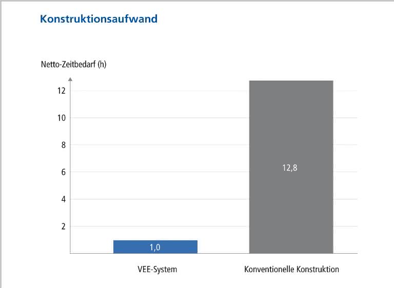 Modulares Greifersystem spart Zeit und Geld:: Konfigurieren nicht konstruieren