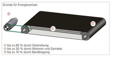 Antriebsriemen und Transportbänder: Energiekosten reduzieren