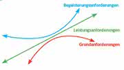 Qualität und Qualitätsanforderungen: Der Kunde ist König?