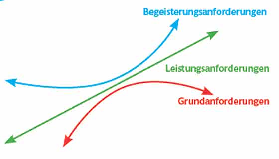 Qualität und Qualitätsanforderungen: Der Kunde ist König?