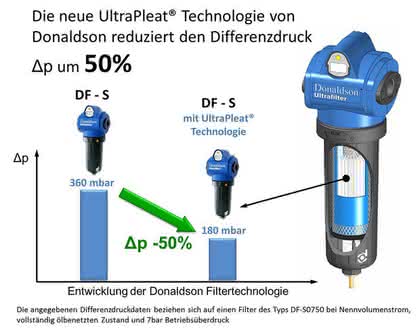 Druckluftfilter: Deutlich weniger Energiebedarf