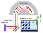 Durchbruch für Informationstechnologie: Material der Zukunft