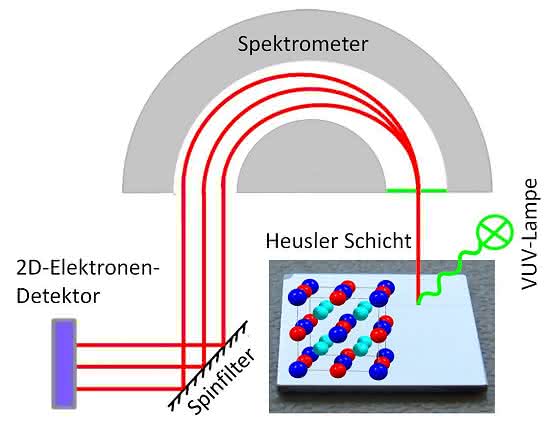 Durchbruch für Informationstechnologie: Material der Zukunft