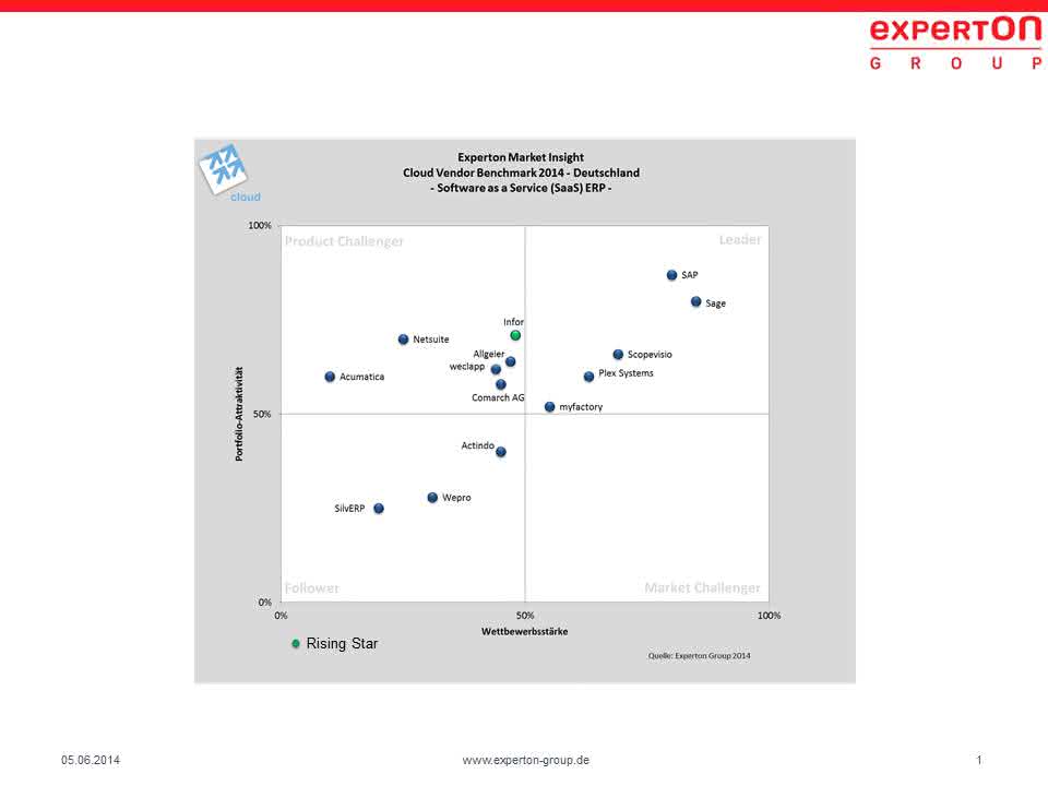 Cloud Vendor Benchmark 2014: Sage toppt SAP