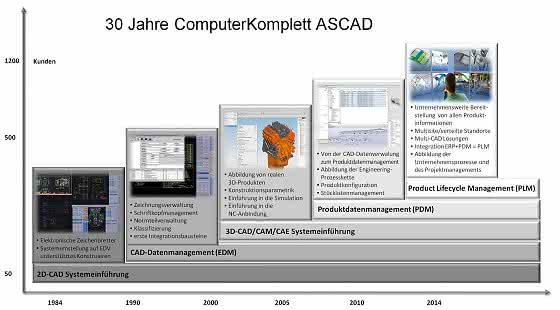 Pressebüro Gebhardt-Seele: Ascad feiert Jubiläum Pressebüro Gebhardt-Seele: Ascad feiert Jubiläum
