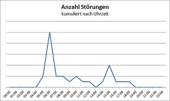 Produktion contra Labor: „Hausgemachte“ Stromschwankungen können analytische Systeme stören