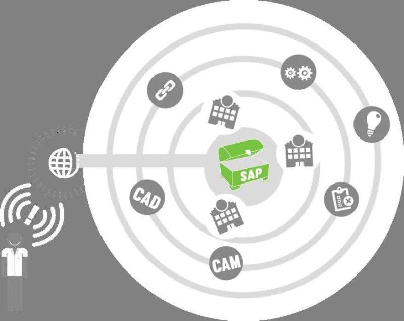 Wirtschaft + Unternehmen: SAP forciert die Integration von Autorensystemen Wirtschaft + Unternehmen: SAP forciert die Integration von Autorensystemen