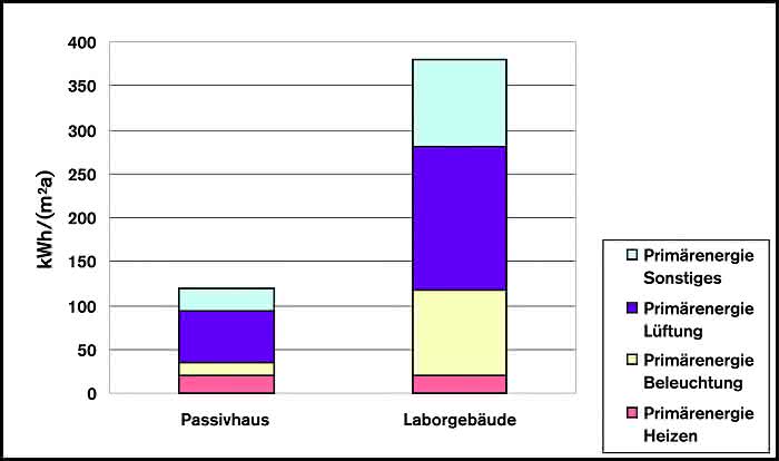 Energieeffizienz bei der Bauplanung: Ist der Passivhausstandard bei Laborbauten wirtschaftlich zu rechtfertigen?