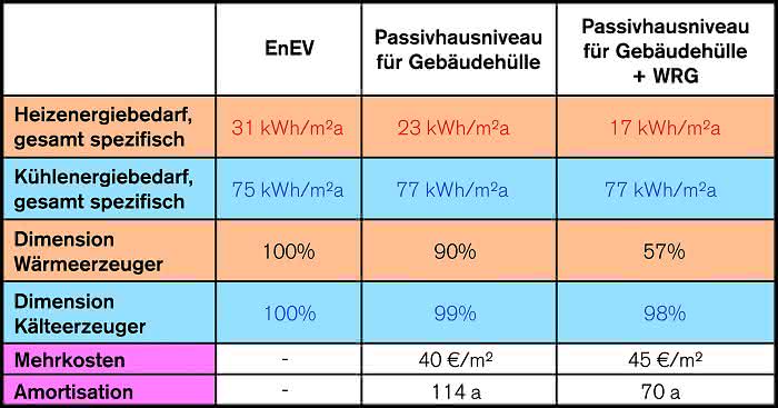 Energieeffizienz bei der Bauplanung: Ist der Passivhausstandard bei Laborbauten wirtschaftlich zu rechtfertigen?