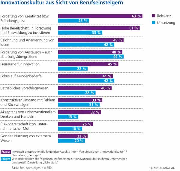 Studie: Kampf um Fachkräfte in der Industrie: Unternehmenskultur wichtiger als Gehalt Studie: Kampf um Fachkräfte in der Industrie: Unternehmenskultur wichtiger als Gehalt