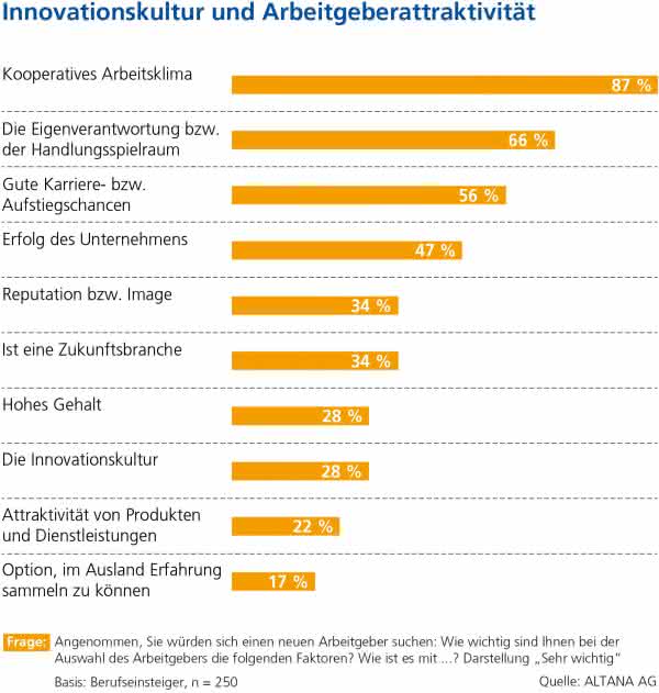 Studie: Kampf um Fachkräfte in der Industrie: Unternehmenskultur wichtiger als Gehalt Studie: Kampf um Fachkräfte in der Industrie: Unternehmenskultur wichtiger als Gehalt