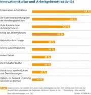Studie: Kampf um Fachkräfte in der Industrie: Unternehmenskultur wichtiger als Gehalt