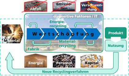 Ressourceneffizienz in der Produktion rückt näher: Ganzheitliche Lösungen sind gefragt
