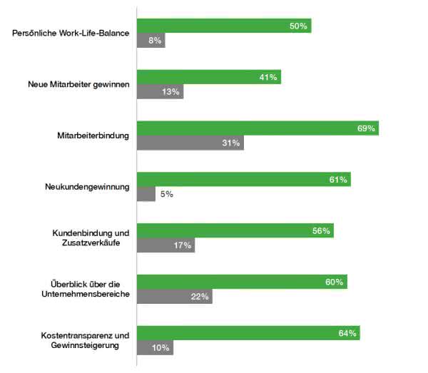 Online-Umfrage im Mittelstand: Was die Entscheider bewegt Online-Umfrage im Mittelstand: Was die Entscheider bewegt